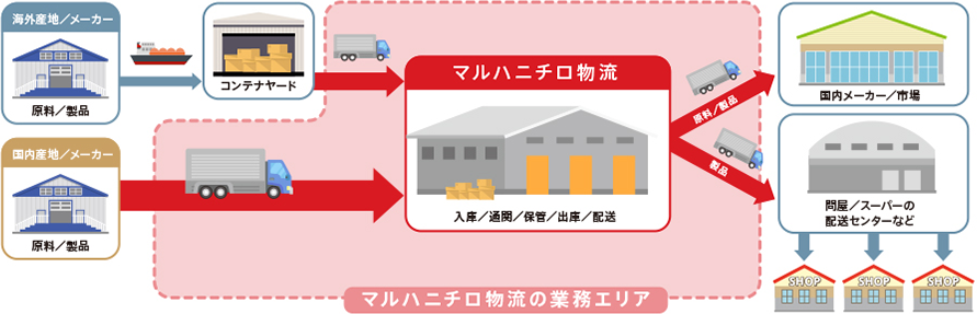 マルハニチロ物流の業務エリア