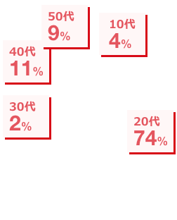 年代比（正社員）