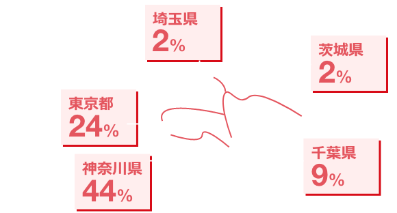 通勤時間