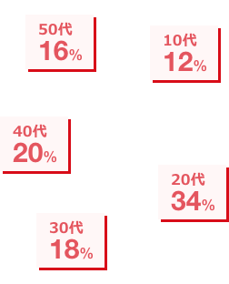 年代比（正社員）