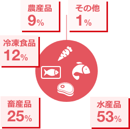 取り扱い貨物の内訳